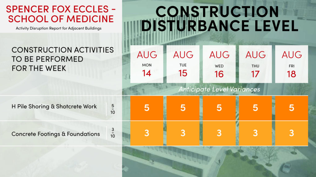 Eccles School of Medicine construction disturbance level for the week of Aug, 14, 2023