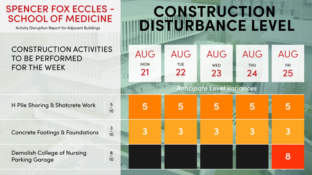 Eccles School of Medicine construction disturbance level for the week of Aug, 21, 2023